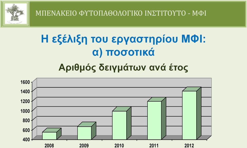 ανά έτος 1600 1400 1200 1000