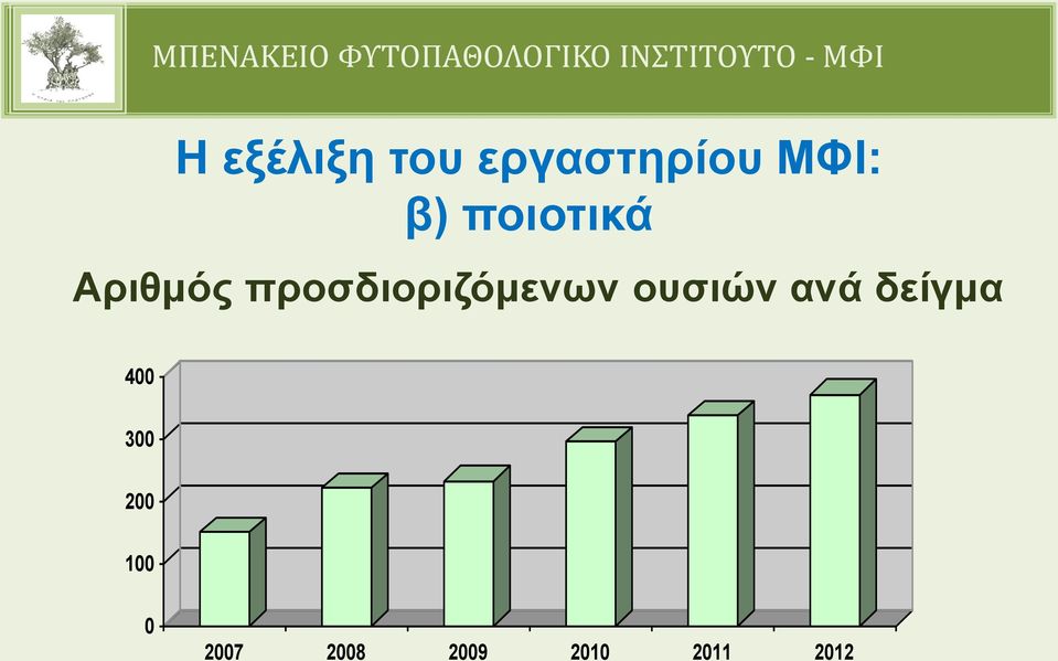 ουσιών ανά δείγμα 400 300 200 100