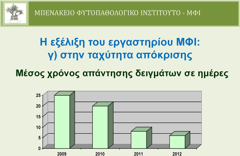 χρόνος απάντησης δειγμάτων σε