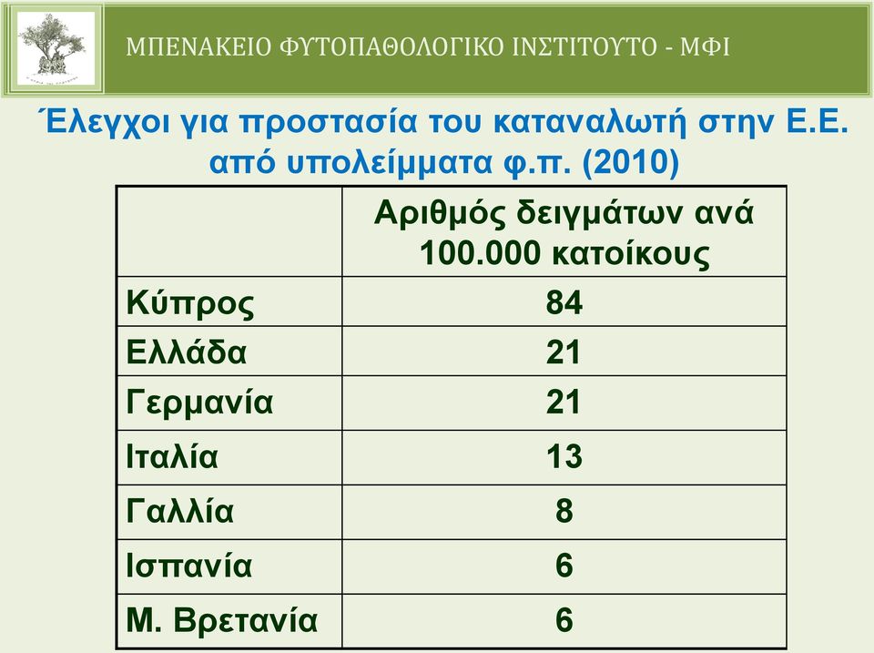 000 κατοίκους Κύπρος 84 Ελλάδα 21 Γερμανία 21