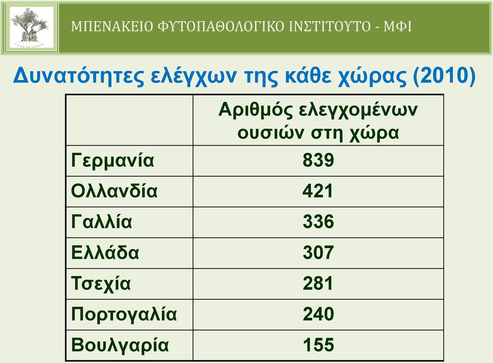 Γερμανία 839 Ολλανδία 421 Γαλλία 336