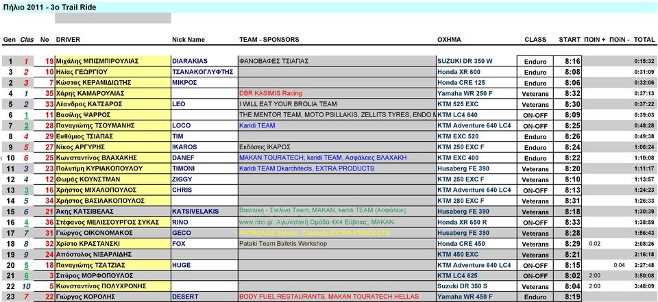250 F Veterans 8:32 0:37:13 5 2 33 Λέανδρος ΚΑΤΣΑΡΟΣ LEO Ι WILL EAT YOUR BROLIA TEAM KTM 525 EXC Veterans 8:30 0:37:22 6 1 11 Βασίλης ΨΑΡΡΟΣ THE MENTOR TEAM, MOTO PSILLAKIS, ZELLITS TYRES, ENDO MΚΤΜ