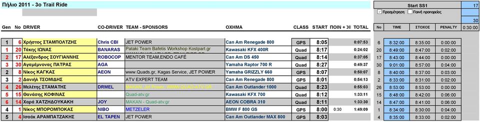 gr Kawasaki KFX 400R Quad 8:17 0:24:02 20 8:49:00 8:47:00 0:02:00 WWW QUAD ATV GR TRAILRIDE GR 2 17 Αλέξανδρος ΣΟΥΓΙΑΝΝΗΣ ROBOCOP ΜΕΝΤΟR TEAM,ENDO CAFÉ Can Am DS 450 Quad 8:14 0:37:05 17 8:43:00