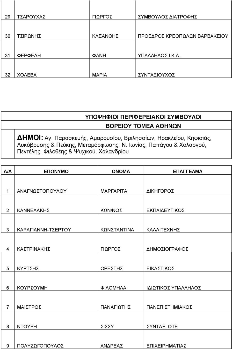 Ιωνίας, Παπάγου & Χολαργού, Πεντέλης, Φιλοθέης & Ψυχικού, Χαλανδρίου 1 ΑΝΑΓΝΩΣΤΟΠΟΥΛΟΥ ΜΑΡΓΑΡΙΤΑ ΔΙΚΗΓΟΡΟΣ 2 ΚΑΝΝΕΛΑΚΗΣ ΚΩΝ/ΝΟΣ ΕΚΠΑΙΔΕΥΤΙΚΟΣ 3 ΚΑΡΑΓΙΑΝΝΗ-ΤΣΕΡΤΟΥ ΚΩΝΣΤΑΝΤΙΝΑ