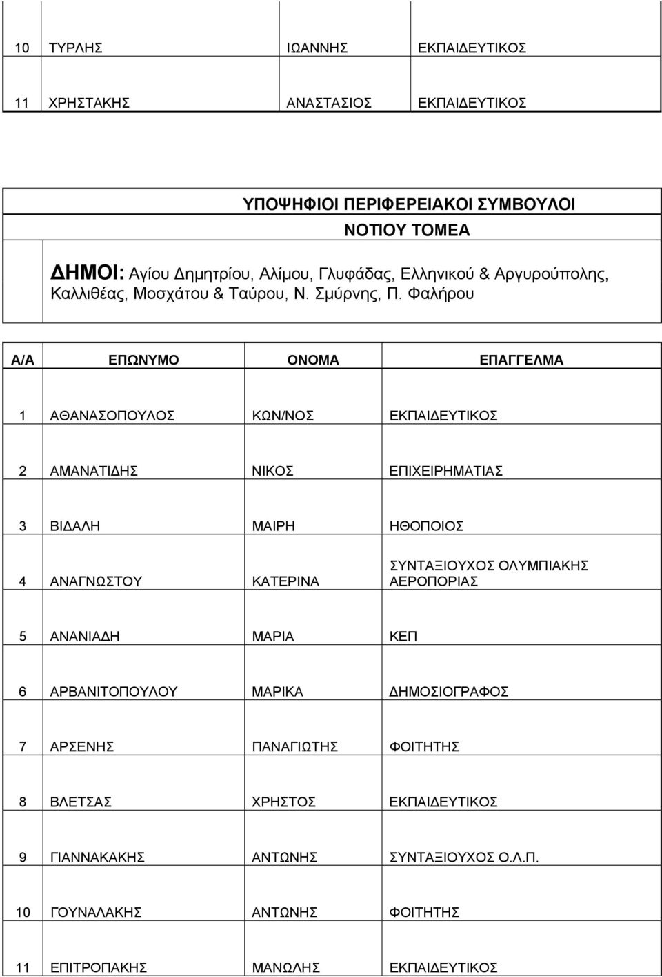 Φαλήρου 1 ΑΘΑΝΑΣΟΠΟΥΛΟΣ ΚΩΝ/ΝΟΣ ΕΚΠΑΙΔΕΥΤΙΚΟΣ 2 ΑΜΑΝΑΤΙΔΗΣ ΝΙΚΟΣ ΕΠΙΧΕΙΡΗΜΑΤΙΑΣ 3 ΒΙΔΑΛΗ ΜΑΙΡΗ ΗΘΟΠΟΙΟΣ 4 ΑΝΑΓΝΩΣΤΟΥ ΚΑΤΕΡΙΝΑ ΣΥΝΤΑΞΙΟΥΧΟΣ ΟΛΥΜΠΙΑΚΗΣ