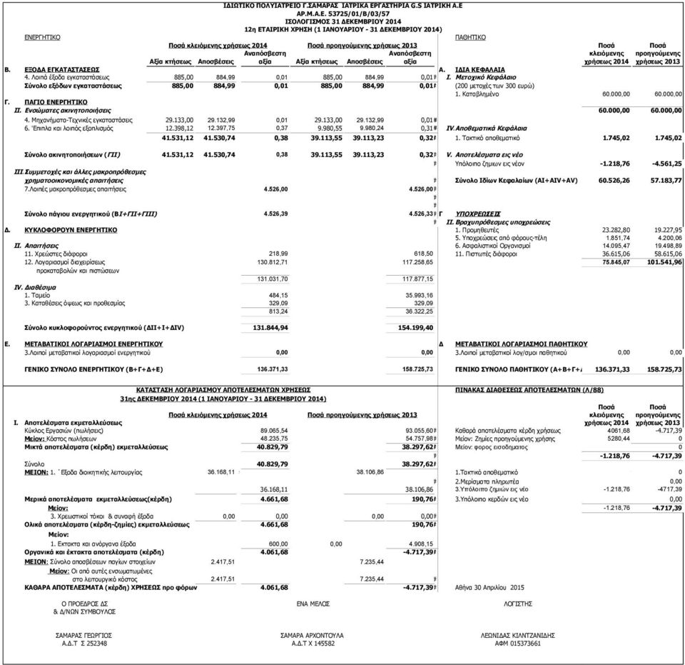 2013 Β. ΕΞΟΔΑ ΕΓΚΑΤΑΣΤΑΣΕΩΣ Α. ΙΔΙΑ ΚΕΦΑΛΑΙΑ 4. Λοιπά έξοδα εγκαταστάσεως Μετοχικό Κεφάλαιο 885,00 884,99 0,01 885,00 884,99 0,01 ### Ι.