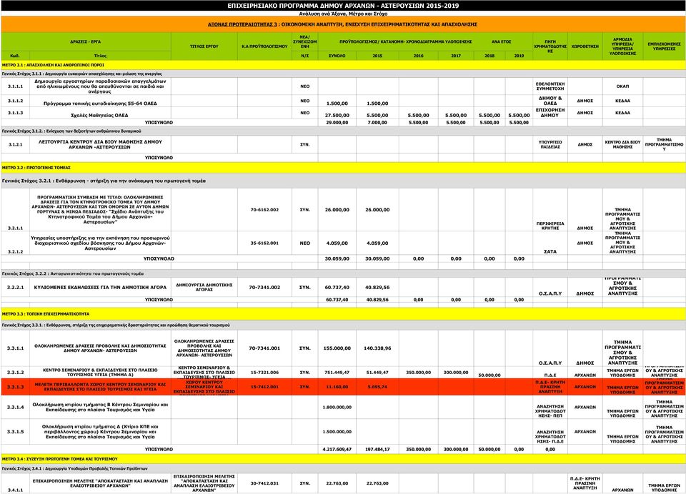 Τίτλος Ν/Σ ΣΥΝΟΛΟ 2015 2016 2017 2018 2019 ΑΝΑ ΕΤΟΣ ΠΗΓΗ ΧΡΗΜΑΤΟΔΟΤ ΧΩΡΟΘΕΤΗ ΑΡΜΟΔΙΑ ΥΠΗΡΕΣΙΑ/ ΥΠΗΡΕΣΙΑ ΥΛΟΠΟΙ ΕΜΠΛΕΚΟΜΕΝΕΣ ΥΠΗΡΕΣΙΕΣ ΜΕΤΡΟ 3.1 : ΑΠΑΣΧΟΛΗ ΚΑΙ ΑΝΘΡΩΠΙΝΟΙ ΠΟΡΟΙ Γενικός Στόχος 3.1.1 : Δημιουργία ευκαιριών απασχόλησης και μείωση της ανεργίας 3.