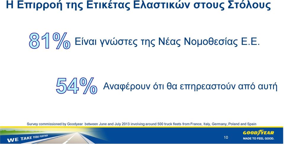 Ε. Αναφέρουν ότι θα επηρεαστούν από αυτή Survey commissioned by