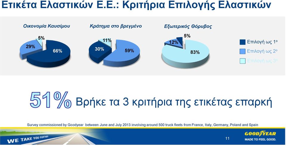 ως 3 ο Βρήκε τα 3 κριτήρια της ετικέτας επαρκή Survey commissioned by Goodyear between June