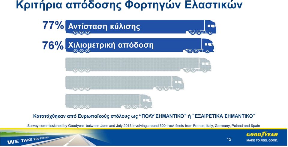 στόλους ως ΠΟΛΥ ΣΗΜΑΝΤΙΚΟ ή ΕΞΑΙΡΕΤΙΚΑ ΣΗΜΑΝΤΙΚΟ Survey commissioned by Goodyear between