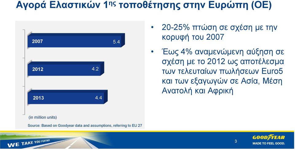 2012 ως αποτέλεσμα των τελευταίων πωλήσεων Euro5 και των εξαγωγών σε Ασία, Μέση Ανατολή