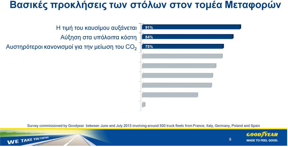 Κυκλοφοριακή συμφόρηση Προτίμηση σε άλλους τρόπους μεταφοράς Λοιπά 91% 84% 75% 74% 68% 65% 64% 51% 2% Survey