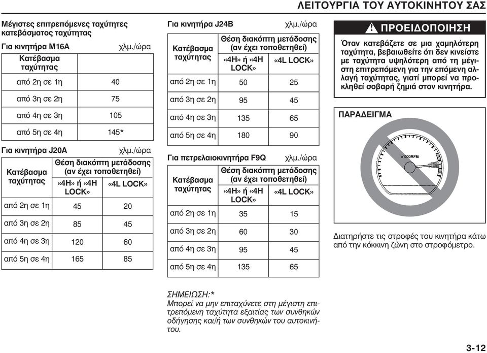 /ώρα Θέση διακόπτη μετάδοσης Κατέβασμα (αν έχει τοποθετηθεί) ταχύτητας «4H» ή «4H LOCK» «4L LOCK» από 2η σε 1η 50 25 από 3η σε 2η 95 45 από 4η σε 3η 135 65 από 5η σε 4η 180 90 Για πετρελαιοκινητήρα