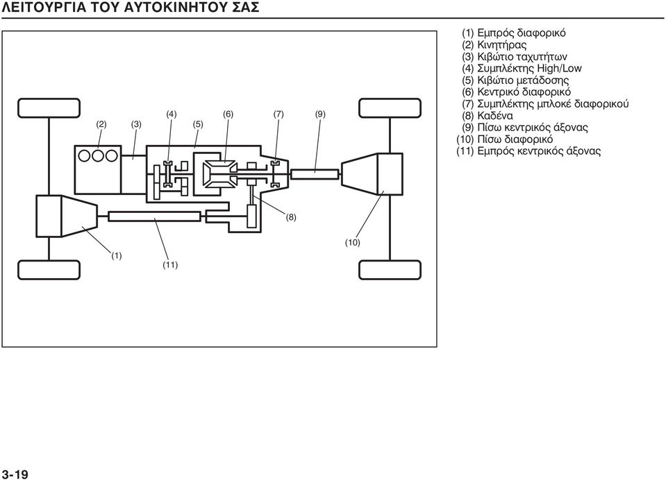 Κεντρικό διαφορικό (7) Συμπλέκτης μπλοκέ διαφορικού (8) Καδένα (9) Πίσω