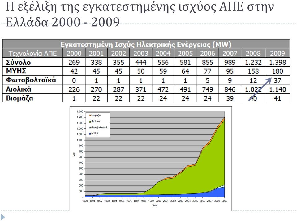 ισχύος ΑΠΕ στην