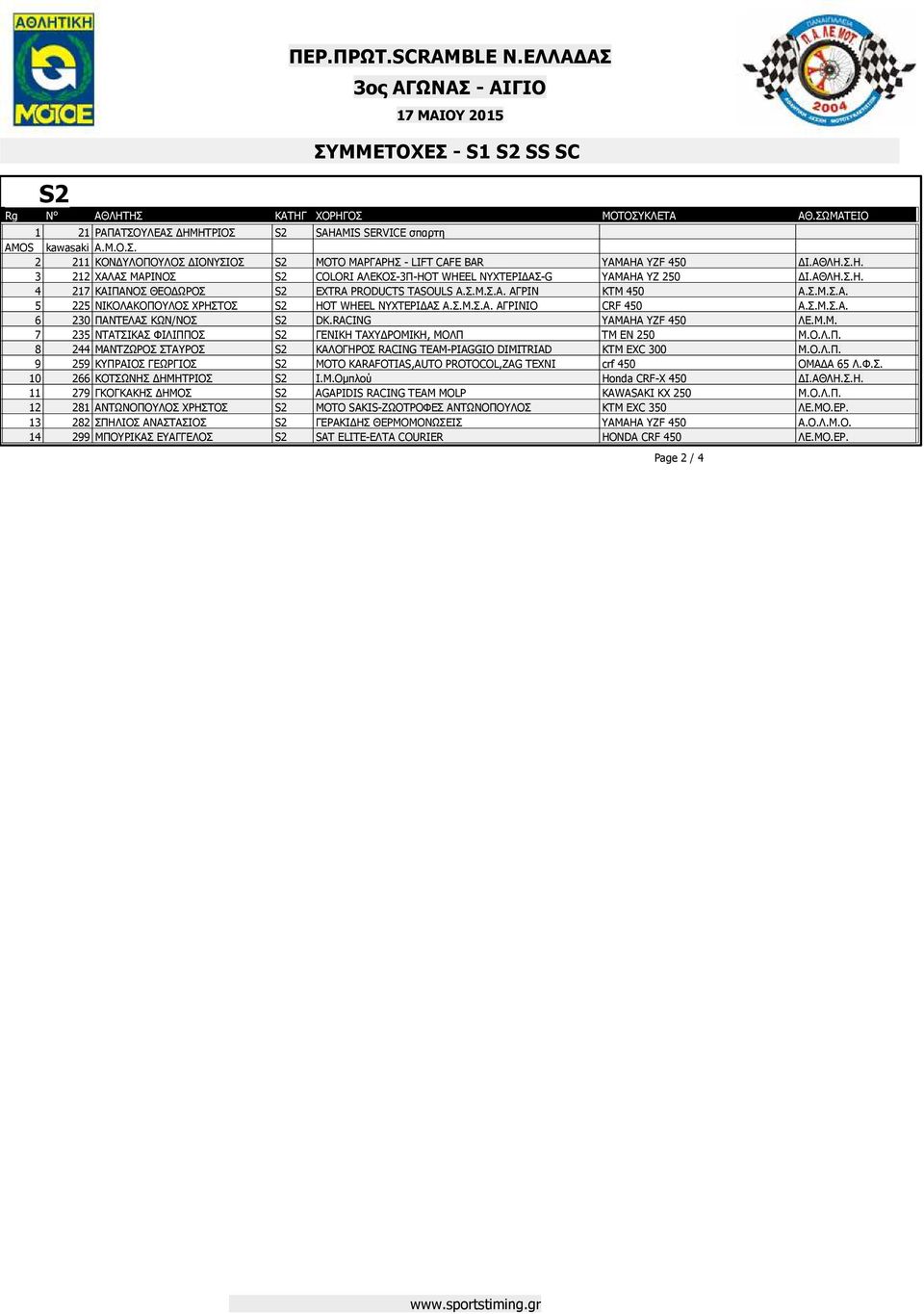 RACING YAMAHA YZF 450 ΛΕ.Μ.Μ. 7 235 ΝΤΑΤΣΙΚΑΣ ΦΙΛΙΠΠΟΣ S2 ΓΕΝΙΚΗ ΤΑΧΥ ΡΟΜΙΚΗ, ΜΟΛΠ TM EN 250 Μ.Ο.Λ.Π. 8 244 ΜΑΝΤΖΩΡΟΣ ΣΤΑΥΡΟΣ S2 ΚΑΛΟΓΗΡΟΣ RACING TEAM-PIAGGIO DIMITRIAD KTM EXC 300 Μ.Ο.Λ.Π. 9 259 ΚΥΠΡΑΙΟΣ ΓΕΩΡΓΙΟΣ S2 MOTO KARAFOTIAS,AUTO PROTOCOL,ZAG ΤΕΧΝΙ crf 450 ΟΜΑ Α 65 Λ.