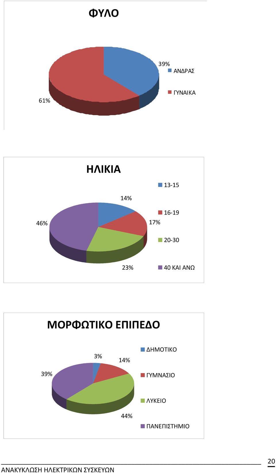 ΚΑΙ ΑΝΩ ΜΟΡΦΩΤΙΚΟ ΕΠΙΠΕΔΟ 3% 14%