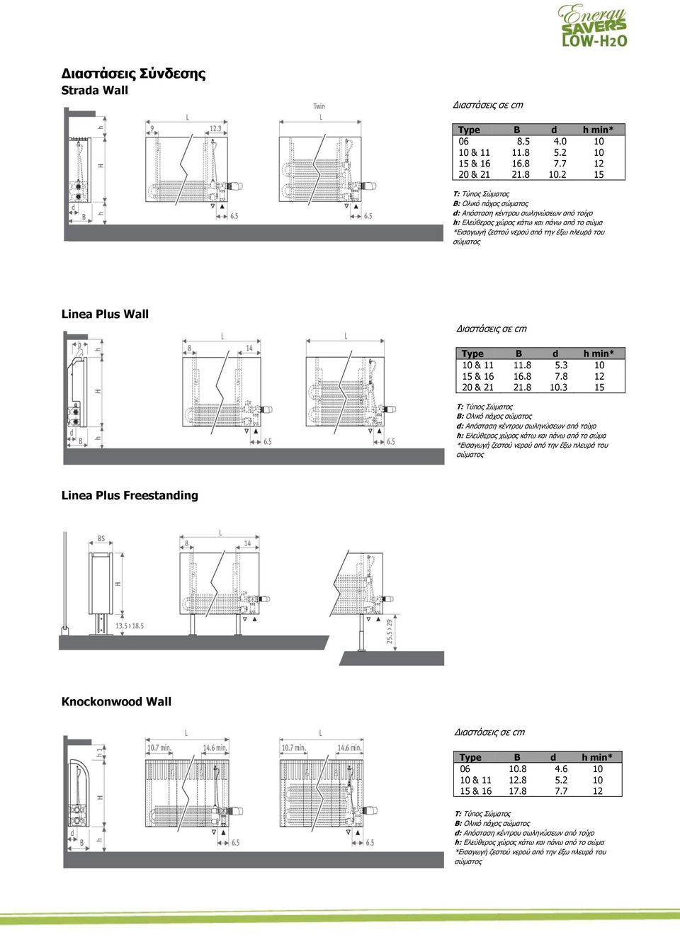 Wall Διαστάσεις σε cm Type B d h min* 10 & 11 11.8 5.3 10 15 & 16 16.8 7.8 12 20 & 21 21.8 10.