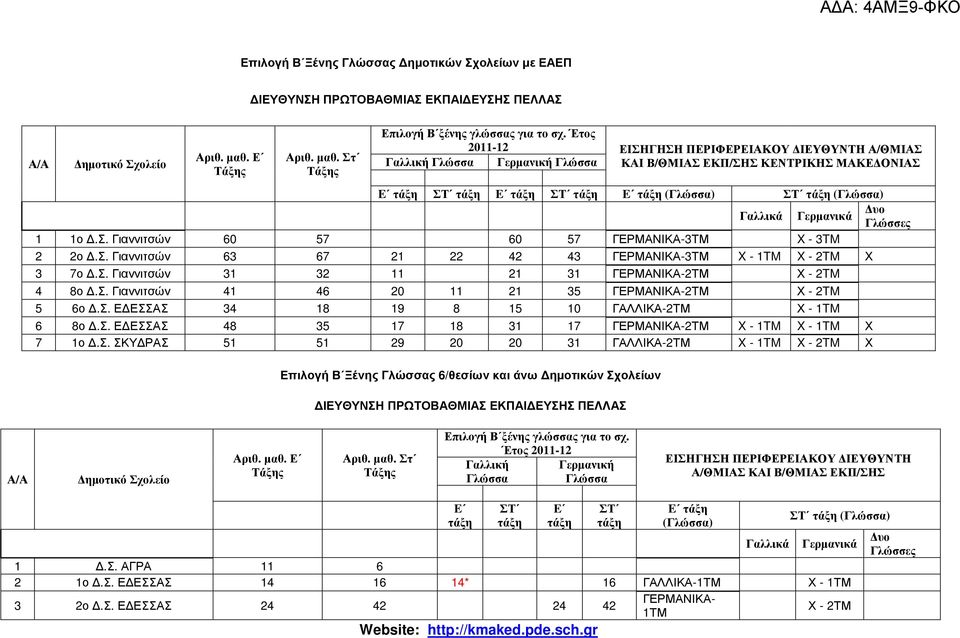 Σ. Γιαννιτσών 63 67 21 22 42 43 3ΤΜ X - 1TM X - 2TM Χ 3 7ο.Σ. Γιαννιτσών 31 32 11 21 31 Χ - 2TM 4 8ο.Σ. Γιαννιτσών 41 46 20 11 21 35 Χ - 2TM 5 6ο.Σ. Ε ΕΣΣΑΣ 34 18 19 8 15 10 ΓΑΛΛΙΚΑ- Χ - 1TM 6 8ο.Σ. Ε ΕΣΣΑΣ 48 35 17 18 31 17 X - 1TM X - 1TM Χ 7 1ο.