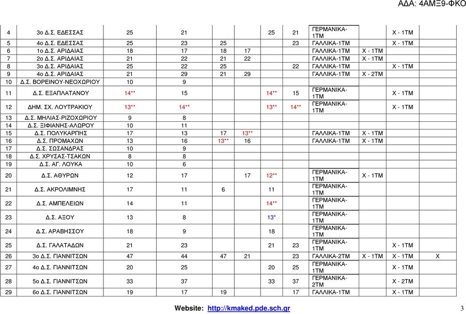 Σ. ΠΟΛΥΚΑΡΠΗΣ 17 13 17 13** ΓΑΛΛΙΚΑ- Χ - 16.Σ. ΠΡΟΜΑΧΩΝ 13 16 13** 16 ΓΑΛΛΙΚΑ- Χ - 17.Σ. ΣΩΣΑΝ ΡΑΣ 10 9 18.Σ. ΧΡΥΣΑΣ-ΤΣΑΚΩΝ 8 8 19.Σ. ΑΓ. ΛΟΥΚΑ 10 6 20.Σ. ΑΘΥΡΩΝ 12 17 17 12** Χ - 21.Σ. ΑΚΡΟΛΙΜΝΗΣ 17 11 6 11 22.