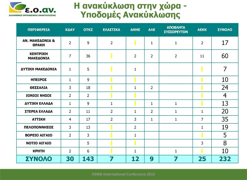 ΜΑΚΕΔΟΝΙΑ & ΘΡΑΚΗ ΚΕΝΤΡΙΚΗ ΜΑΚΕΔΟΝΙΑ 2 9 2 1 1 2 17 7 36 2 2 2 11 60 ΔΥΤΙΚΗ ΜΑΚΕΔΟΝΙΑ 1 5 1 7 ΗΠΕΙΡΟΣ 1 9 10