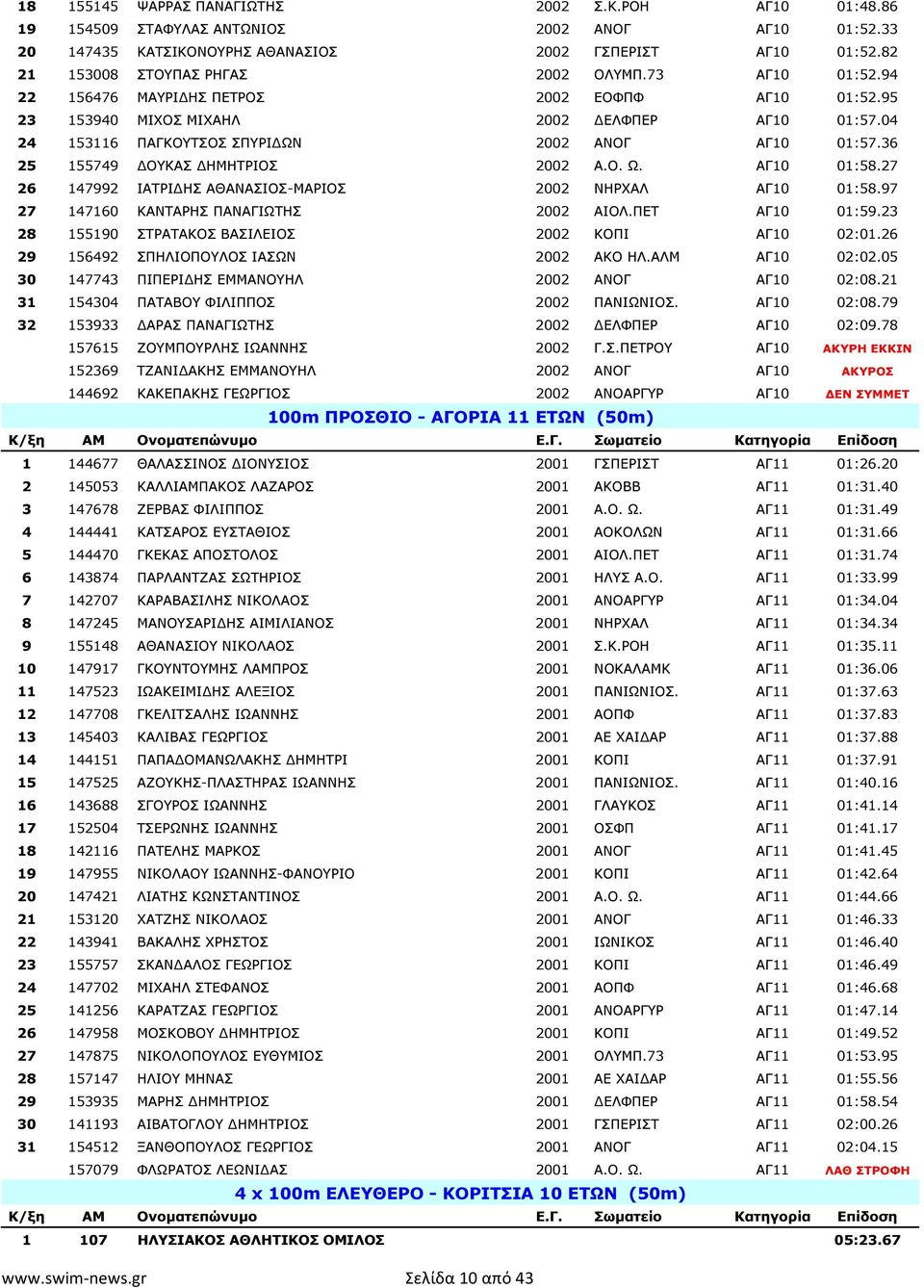 04 24 153116 ΠΑΓΚΟΥΤΣΟΣ ΣΠΥΡΙ ΩΝ 2002 ΑΝΟΓ ΑΓ10 01:57.36 25 155749 ΟΥΚΑΣ ΗΜΗΤΡΙΟΣ 2002 Α.Ο. Ω. ΑΓ10 01:58.27 26 147992 ΙΑΤΡΙ ΗΣ ΑΘΑΝΑΣΙΟΣ-ΜΑΡΙΟΣ 2002 ΝΗΡΧΑΛ ΑΓ10 01:58.