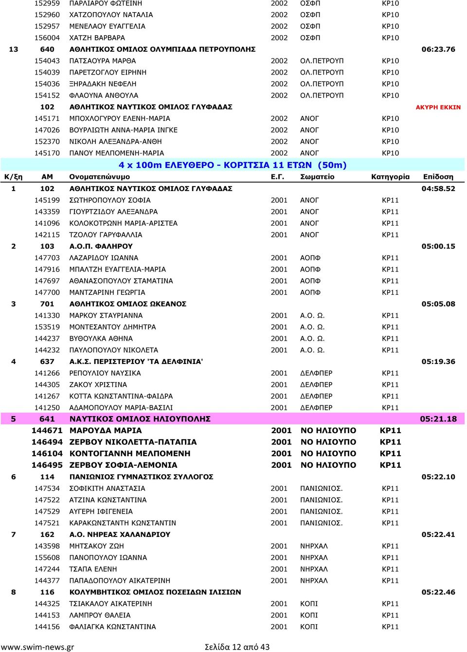 ΠΕΤΡΟΥΠ ΚΡ10 102 ΑΘΛΗΤΙΚΟΣ ΝΑΥΤΙΚΟΣ ΟΜΙΛΟΣ ΓΛΥΦΑ ΑΣ ΑΚΥΡΗ ΕΚΚΙΝ 145171 ΜΠΟΧΛΟΓΥΡΟΥ ΕΛΕΝΗ-ΜΑΡΙΑ 2002 ΑΝΟΓ ΚΡ10 147026 ΒΟΥΡΛΙΩΤΗ ΑΝΝΑ-ΜΑΡΙΑ ΙΝΓΚΕ 2002 ΑΝΟΓ ΚΡ10 152370 ΝΙΚΟΛΗ ΑΛΕΞΑΝ ΡΑ-ΑΝΘΗ 2002 ΑΝΟΓ