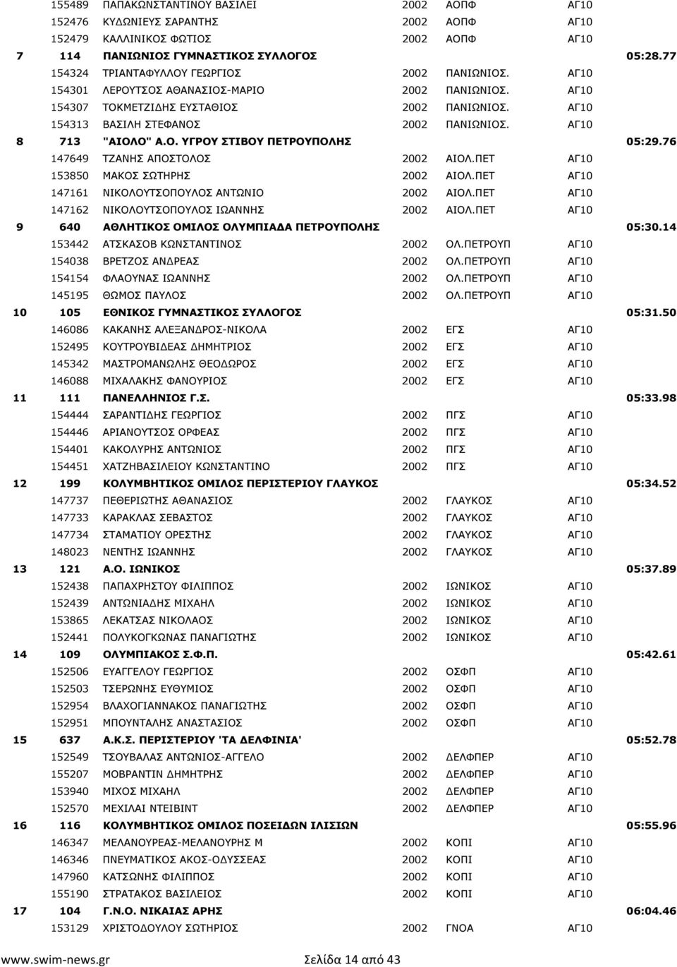 ΑΓ10 8 713 "ΑΙΟΛΟ" Α.Ο. ΥΓΡΟΥ ΣΤΙΒΟΥ ΠΕΤΡΟΥΠΟΛΗΣ 05:29.76 147649 ΤΖΑΝΗΣ ΑΠΟΣΤΟΛΟΣ 2002 ΑΙΟΛ.ΠΕΤ ΑΓ10 153850 ΜΑΚΟΣ ΣΩΤΗΡΗΣ 2002 ΑΙΟΛ.ΠΕΤ ΑΓ10 147161 ΝΙΚΟΛΟΥΤΣΟΠΟΥΛΟΣ ΑΝΤΩΝΙΟ 2002 ΑΙΟΛ.