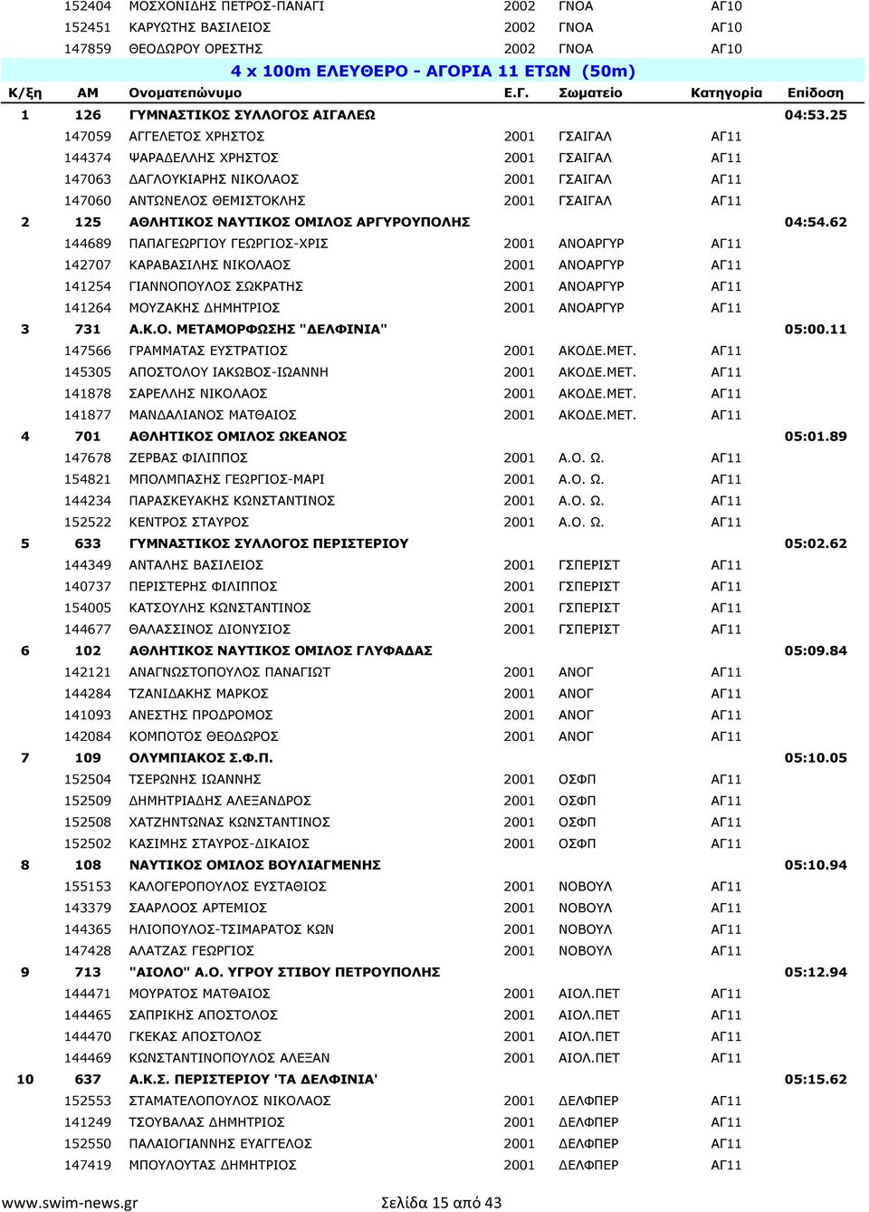 25 147059 ΑΓΓΕΛΕΤΟΣ ΧΡΗΣΤΟΣ 2001 ΓΣΑΙΓΑΛ ΑΓ11 144374 ΨΑΡΑ ΕΛΛΗΣ ΧΡΗΣΤΟΣ 2001 ΓΣΑΙΓΑΛ ΑΓ11 147063 ΑΓΛΟΥΚΙΑΡΗΣ ΝΙΚΟΛΑΟΣ 2001 ΓΣΑΙΓΑΛ ΑΓ11 147060 ΑΝΤΩΝΕΛΟΣ ΘΕΜΙΣΤΟΚΛΗΣ 2001 ΓΣΑΙΓΑΛ ΑΓ11 2 125 ΑΘΛΗΤΙΚΟΣ