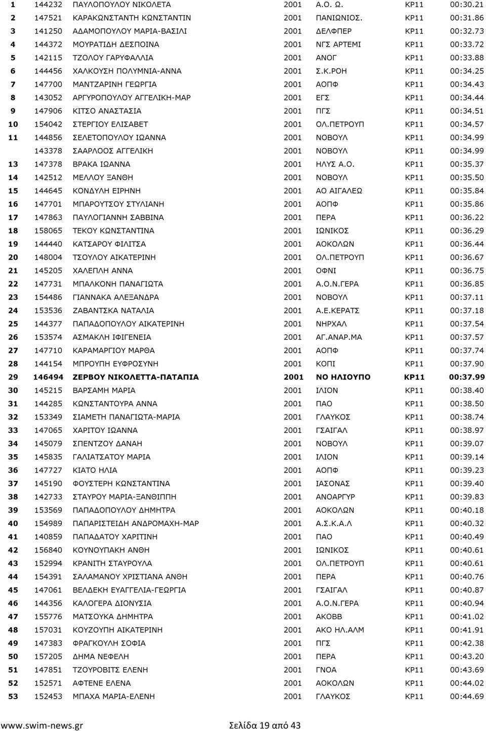 25 7 147700 ΜΑΝΤΖΑΡΙΝΗ ΓΕΩΡΓΙΑ 2001 ΑΟΠΦ ΚΡ11 00:34.43 8 143052 ΑΡΓΥΡΟΠΟΥΛΟΥ ΑΓΓΕΛΙΚΗ-ΜΑΡ 2001 ΕΓΣ ΚΡ11 00:34.44 9 147906 ΚΙΤΣΟ ΑΝΑΣΤΑΣΙΑ 2001 ΠΓΣ ΚΡ11 00:34.51 10 154042 ΣΤΕΡΓΙΟΥ ΕΛΙΣΑΒΕΤ 2001 ΟΛ.