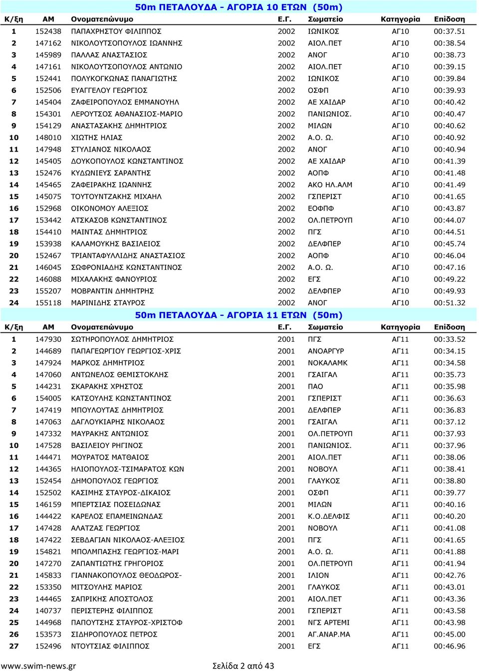 84 6 152506 ΕΥΑΓΓΕΛΟΥ ΓΕΩΡΓΙΟΣ 2002 ΟΣΦΠ ΑΓ10 00:39.93 7 145404 ΖΑΦΕΙΡΟΠΟΥΛΟΣ ΕΜΜΑΝΟΥΗΛ 2002 ΑΕ ΧΑΙ ΑΡ ΑΓ10 00:40.42 8 154301 ΛΕΡΟΥΤΣΟΣ ΑΘΑΝΑΣΙΟΣ-ΜΑΡΙΟ 2002 ΠΑΝΙΩΝΙΟΣ. ΑΓ10 00:40.47 9 154129 ΑΝΑΣΤΑΣΑΚΗΣ ΗΜΗΤΡΙΟΣ 2002 ΜΙΛΩΝ ΑΓ10 00:40.