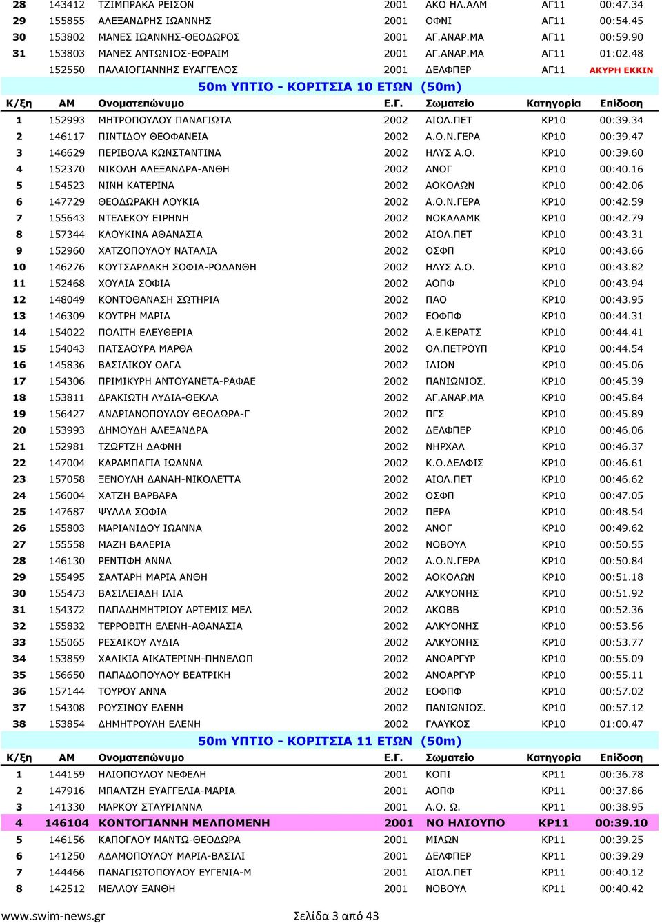 48 152550 ΠΑΛΑΙΟΓΙΑΝΝΗΣ ΕΥΑΓΓΕΛΟΣ 2001 ΕΛΦΠΕΡ ΑΓ11 ΑΚΥΡΗ ΕΚΚΙΝ 50m ΥΠΤΙΟ - ΚΟΡΙΤΣΙΑ 10 ΕΤΩΝ (50m) 1 152993 ΜΗΤΡΟΠΟΥΛΟΥ ΠΑΝΑΓΙΩΤΑ 2002 ΑΙΟΛ.ΠΕΤ ΚΡ10 00:39.34 2 146117 ΠΙΝΤΙ ΟΥ ΘΕΟΦΑΝΕΙΑ 2002 Α.Ο.Ν.ΓΕΡΑ ΚΡ10 00:39.