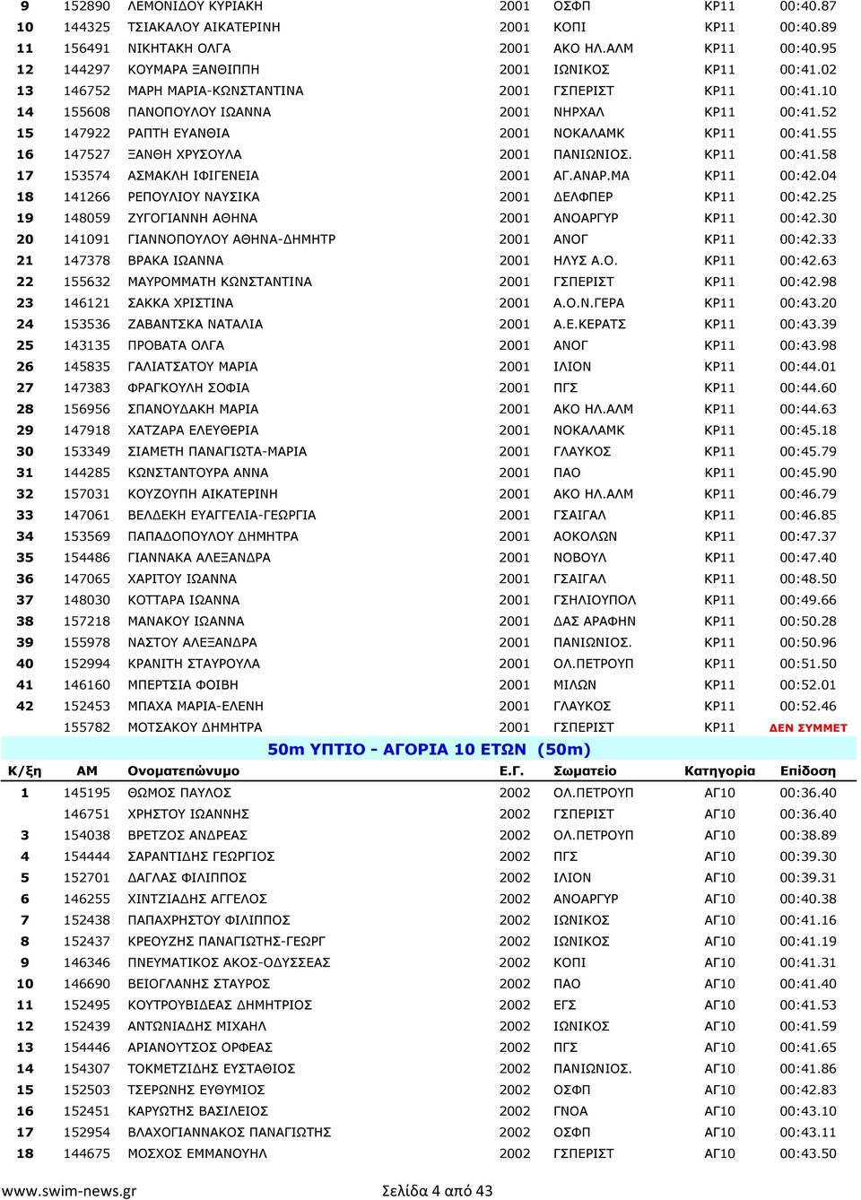 52 15 147922 ΡΑΠΤΗ ΕΥΑΝΘΙΑ 2001 ΝΟΚΑΛΑΜΚ ΚΡ11 00:41.55 16 147527 ΞΑΝΘΗ ΧΡΥΣΟΥΛΑ 2001 ΠΑΝΙΩΝΙΟΣ. ΚΡ11 00:41.58 17 153574 ΑΣΜΑΚΛΗ ΙΦΙΓΕΝΕΙΑ 2001 ΑΓ.ΑΝΑΡ.ΜΑ ΚΡ11 00:42.