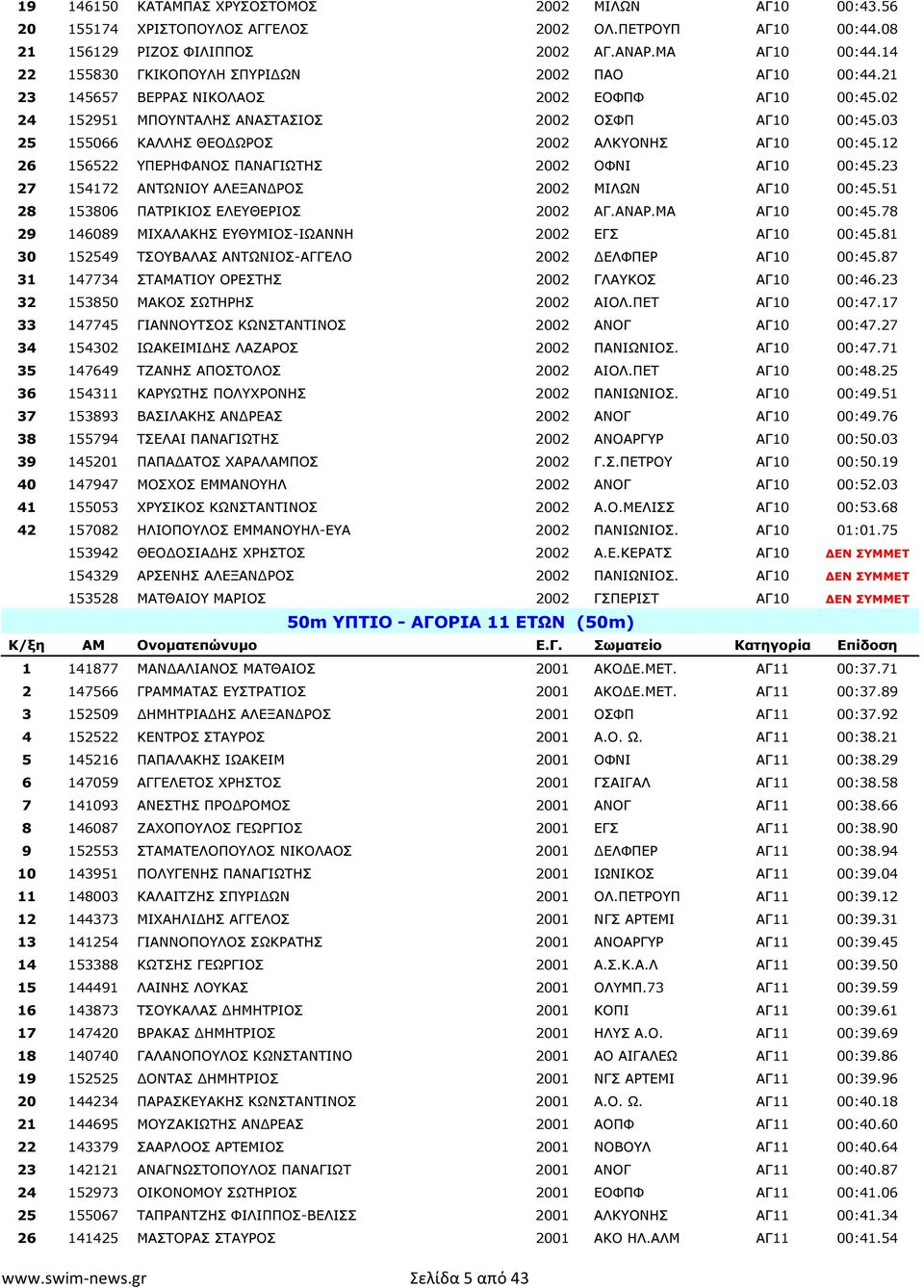 03 25 155066 ΚΑΛΛΗΣ ΘΕΟ ΩΡΟΣ 2002 ΑΛΚΥΟΝΗΣ ΑΓ10 00:45.12 26 156522 ΥΠΕΡΗΦΑΝΟΣ ΠΑΝΑΓΙΩΤΗΣ 2002 ΟΦΝΙ ΑΓ10 00:45.23 27 154172 ΑΝΤΩΝΙΟΥ ΑΛΕΞΑΝ ΡΟΣ 2002 ΜΙΛΩΝ ΑΓ10 00:45.