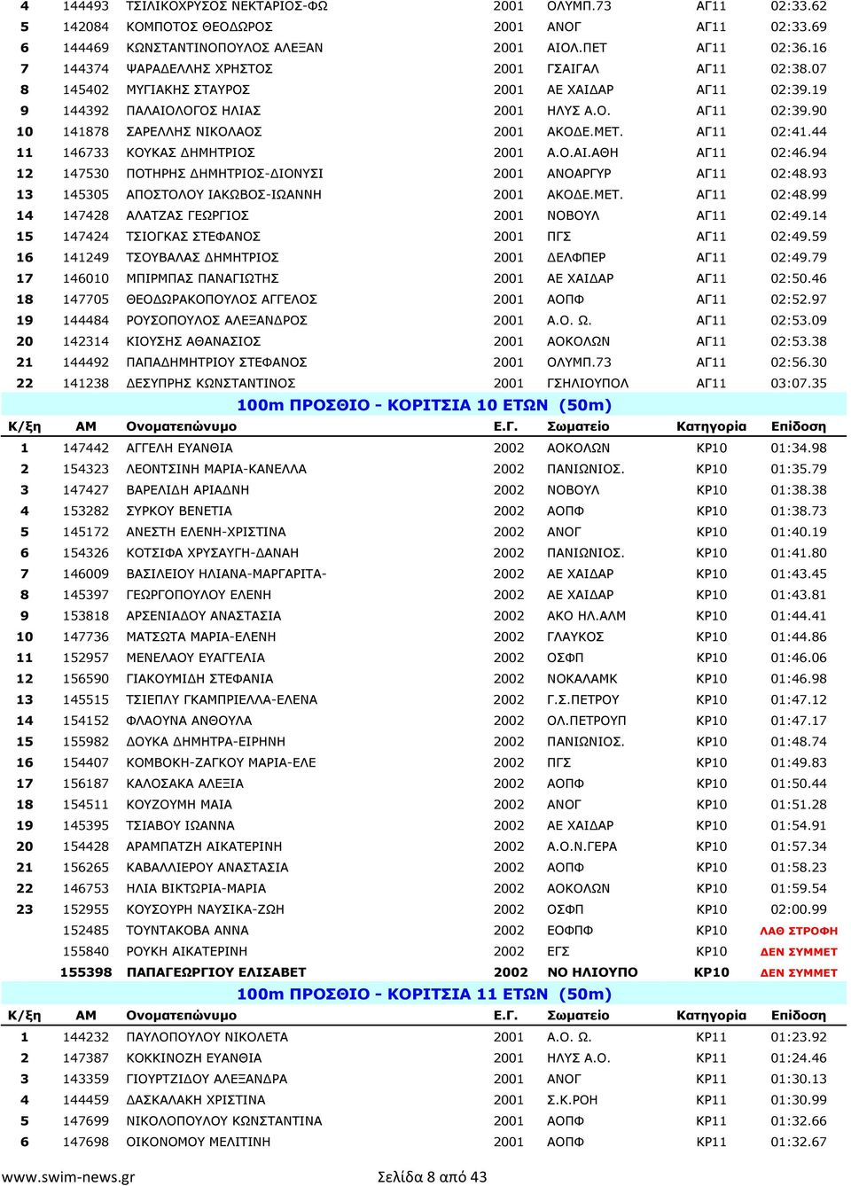 ΜΕΤ. ΑΓ11 02:41.44 11 146733 ΚΟΥΚΑΣ ΗΜΗΤΡΙΟΣ 2001 Α.Ο.ΑΙ.ΑΘΗ ΑΓ11 02:46.94 12 147530 ΠΟΤΗΡΗΣ ΗΜΗΤΡΙΟΣ- ΙΟΝΥΣΙ 2001 ΑΝΟΑΡΓΥΡ ΑΓ11 02:48.93 13 145305 ΑΠΟΣΤΟΛΟΥ ΙΑΚΩΒΟΣ-ΙΩΑΝΝΗ 2001 ΑΚΟ Ε.ΜΕΤ. ΑΓ11 02:48.99 14 147428 ΑΛΑΤΖΑΣ ΓΕΩΡΓΙΟΣ 2001 ΝΟΒΟΥΛ ΑΓ11 02:49.