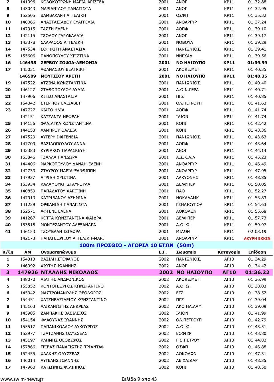 17 13 143378 ΣΑΑΡΛΟΟΣ ΑΓΓΕΛΙΚΗ 2001 ΝΟΒΟΥΛ ΚΡ11 01:39.29 14 147534 ΣΟΦΙΚΙΤΗ ΑΝΑΣΤΑΣΙΑ 2001 ΠΑΝΙΩΝΙΟΣ. ΚΡ11 01:39.41 15 155606 ΠΑΝΟΠΟΥΛΟΥ ΧΡΙΣΤΙΝΑ 2001 ΝΗΡΧΑΛ ΚΡ11 01:39.