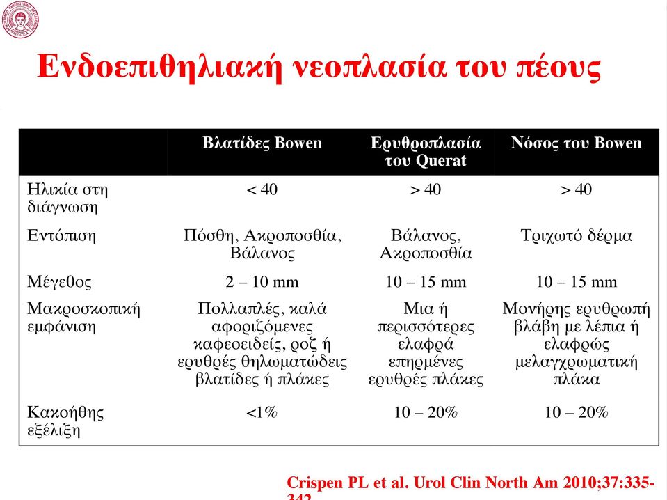αφοριζόμενες καφεοειδείς, ροζ ή ερυθρές θηλωματώδεις βλατίδες ή πλάκες Μια ή περισσότερες ελαφρά επηρμένες ερυθρές πλάκες Μονήρης