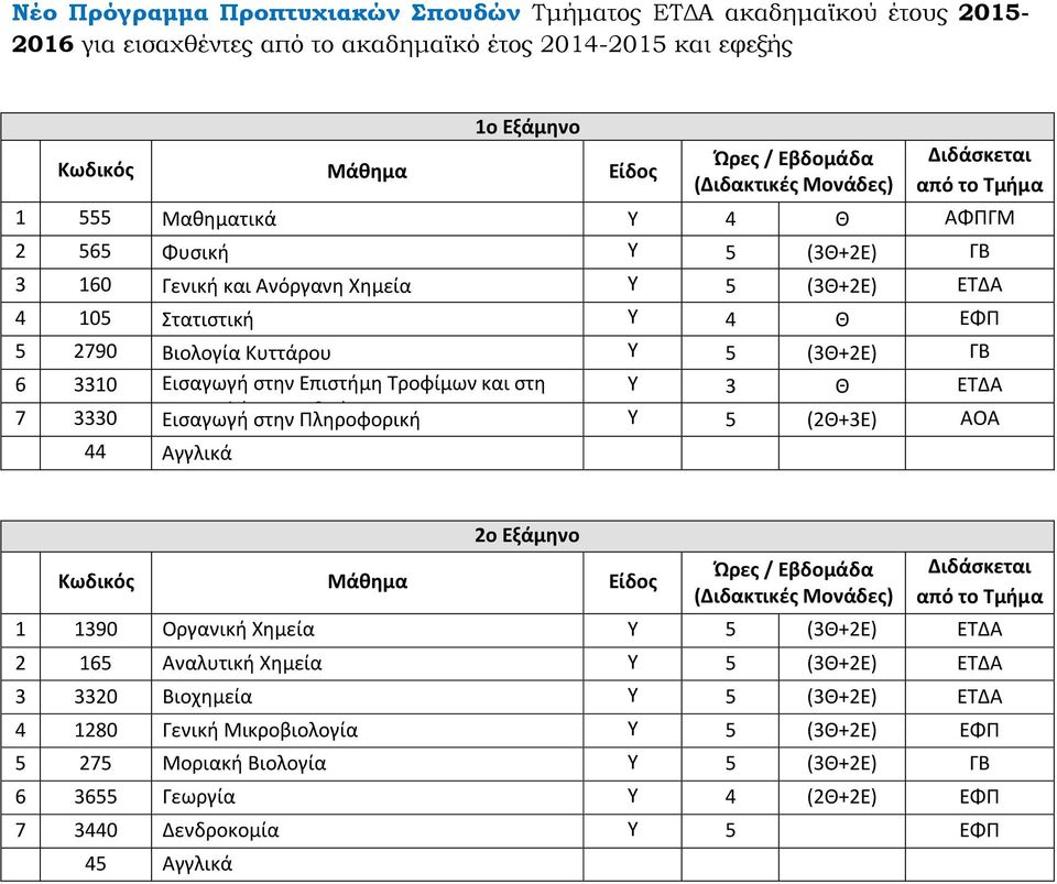 στην Επιστήμη και στη 3 Θ ΕΤΔΑ 7 3330 Διατροφή Εισαγωγή στην του Ανθρώπου Πληροφορική 5 (2Θ+3E) ΑΟΑ 44 Αγγλικά 2ο Εξάμηνο 390 Οργανική Χημεία 2 65 Αναλυτική
