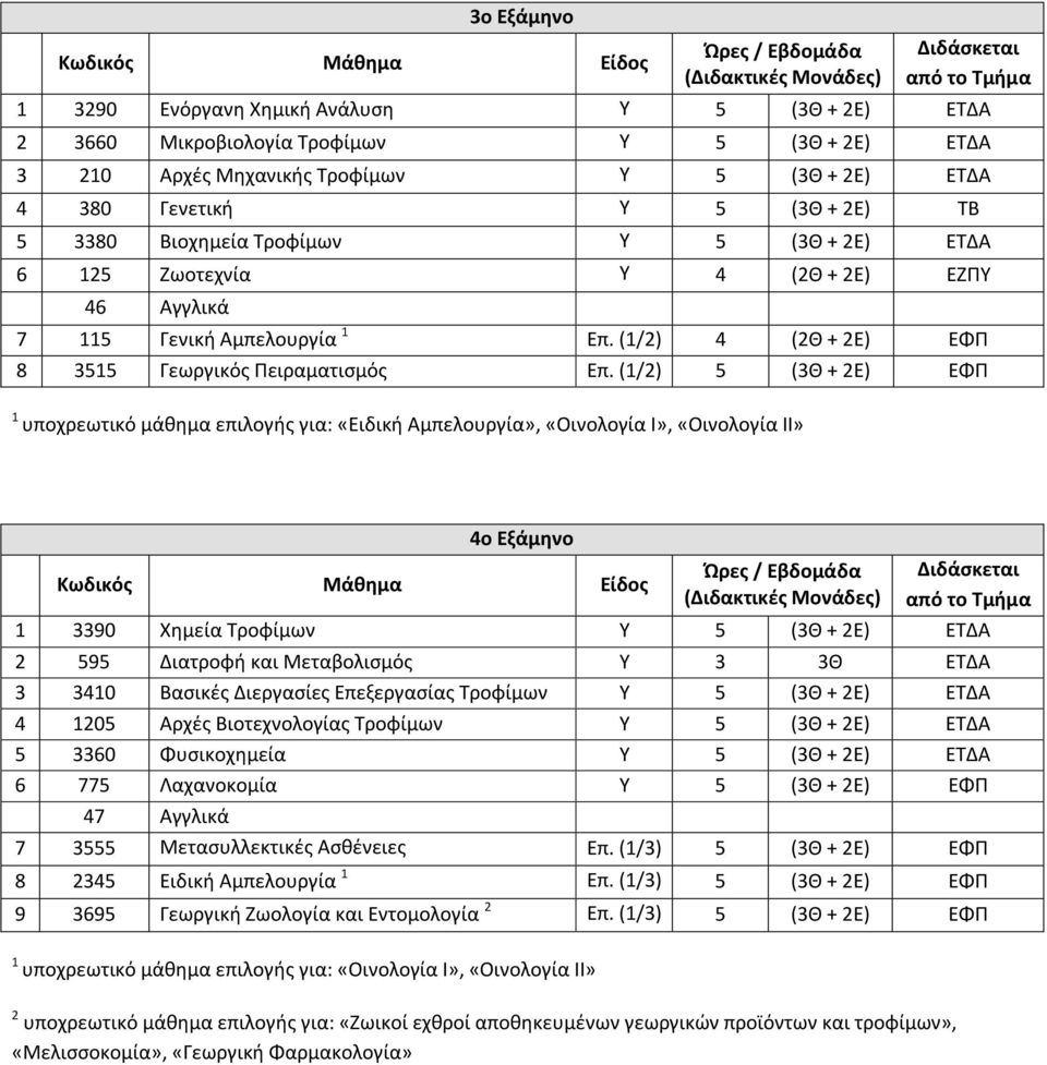 (/2) 5 (3Θ + 2Ε) ΕΦΠ υποχρεωτικό μάθημα επιλογής για: «Ειδική Αμπελουργία», «Οινολογία Ι», «Οινολογία ΙΙ» 4ο Εξάμηνο 3390 Χημεία 5 (3Θ + 2Ε) ΕΤΔΑ 2 595 Διατροφή και Μεταβολισμός 3 3Θ ΕΤΔΑ 3 340