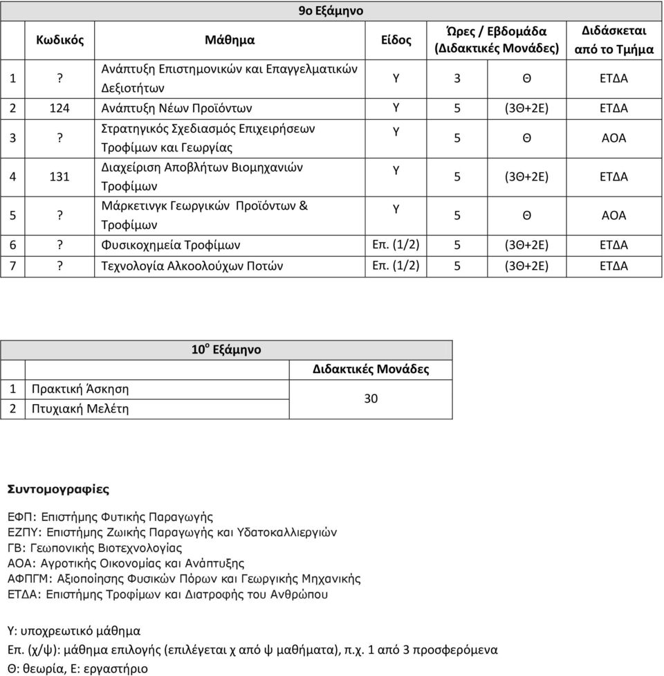 (/2) Πρακτική Άσκηση 2 Πτυχιακή Μελέτη 0 ο Εξάμηνο Διδακτικές Μονάδες 30 Συντομογραφίες ΕΦΠ: Επιστήμης Φυτικής Παραγωγής ΕΖΠ: Επιστήμης Ζωικής Παραγωγής και δατοκαλλιεργιών ΓΒ: Γεωπονικής