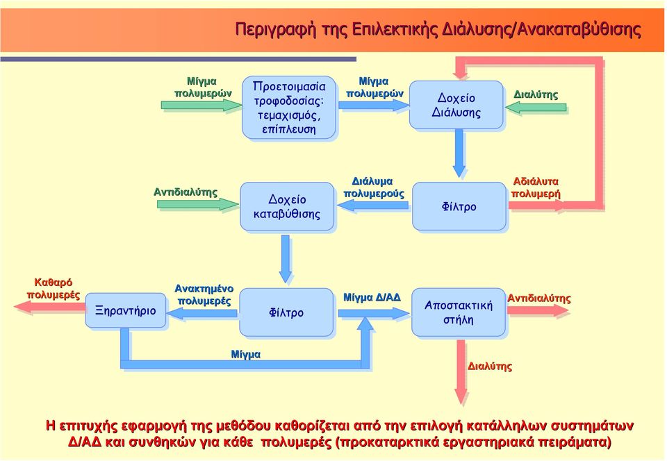 Ξηραντήριο Ανακτημένο πολυμερές Φίλτρο Μίγμα Δ/ΑΔ Αποστακτική στήλη Αντιδιαλύτης Μίγμα Δ/ΑΔ Διαλύτης Η επιτυχής εφαρμογή της