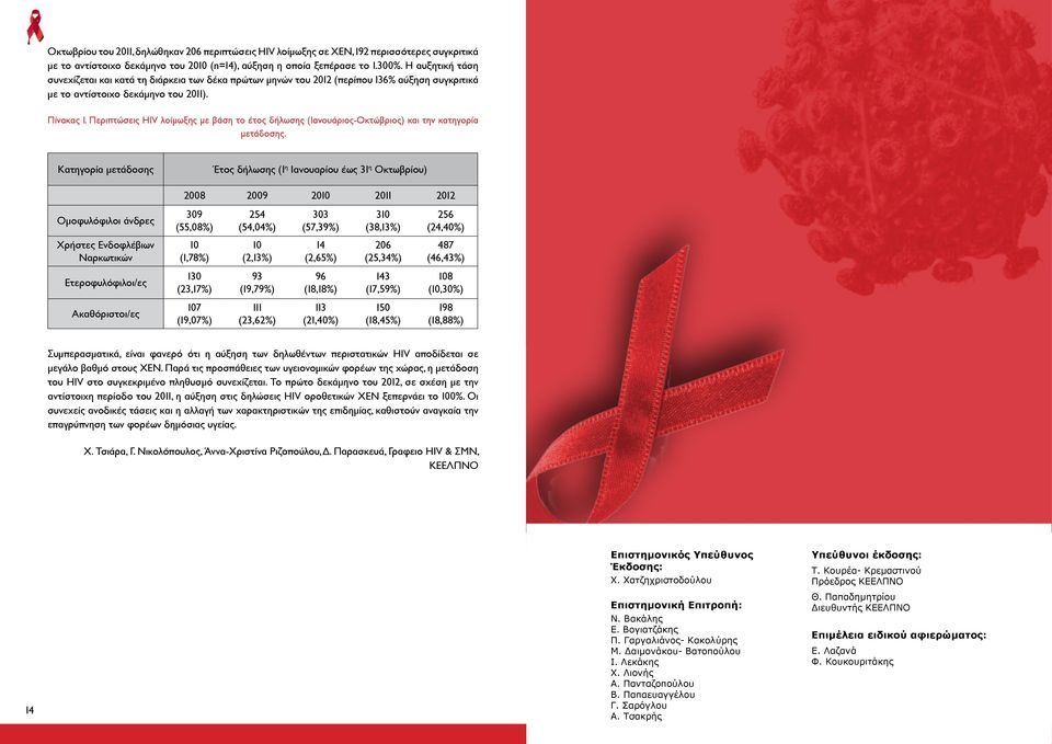 Περιπτώσεις HIV λοίμωξης με βάση το έτος δήλωσης (Ιανουάριος-Οκτώβριος) και την κατηγορία μετάδοσης.