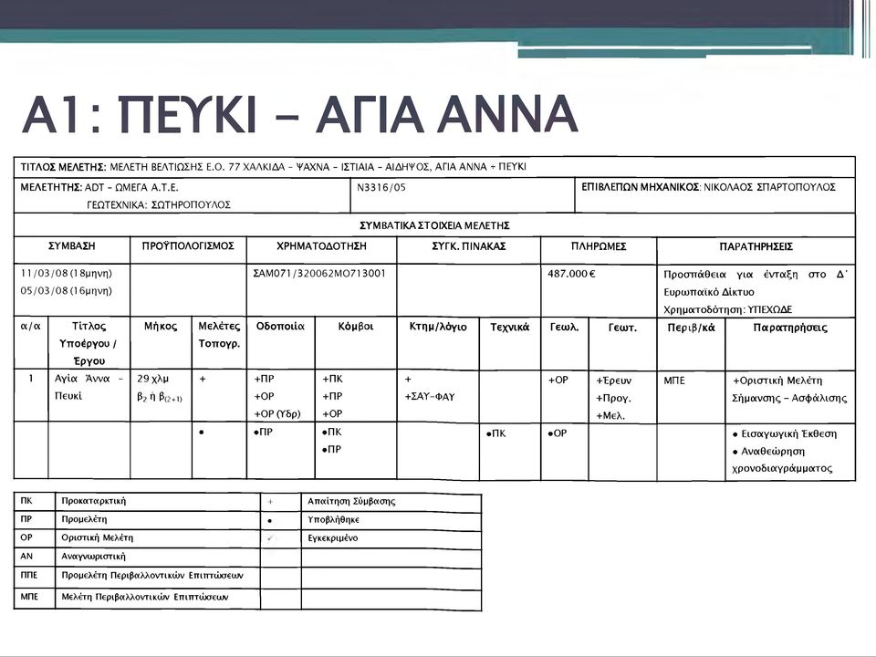 000 Προσπάθεια για ένταξη στο Δ ' 05/03/08(1 θμηνη) Ευρωπαϊκό Δίκτυο Χρηματοδότηση: ΥΠΕΧΩΔΕ <Χ/ (X Τίτλος Μήκος Μελέτες Οδοποιία Κόμβοι Κτημ/λόγιο Τεχνικά Γεωλ. Γεωτ.