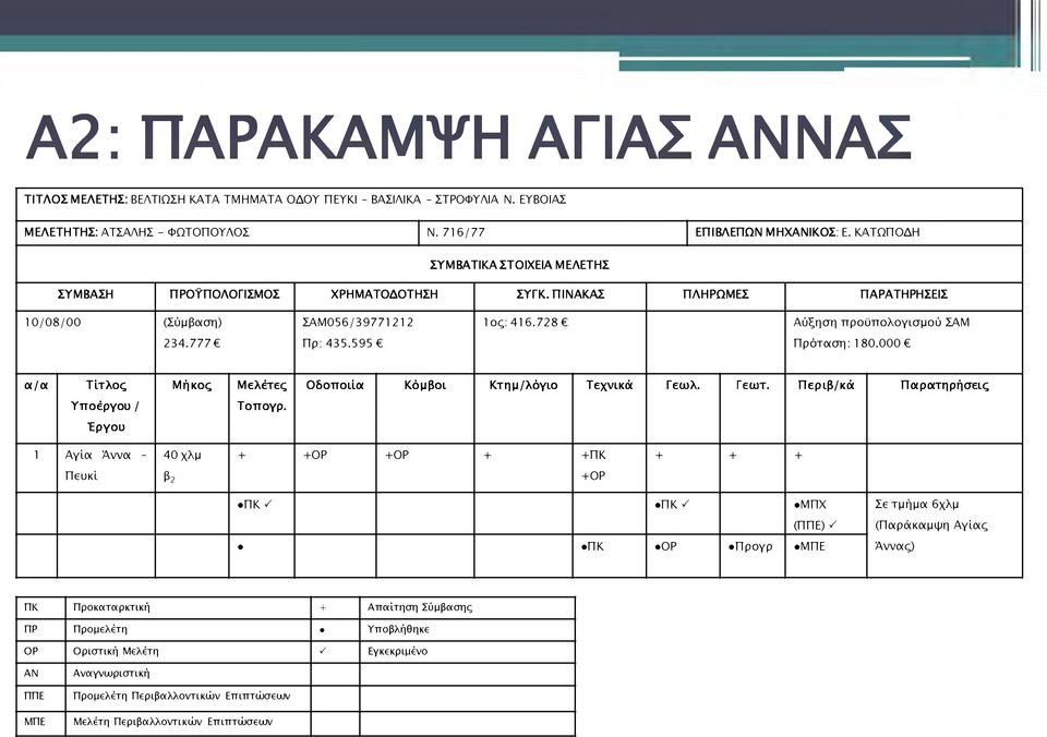 595 Πρόταση: 180.000 α/α Τίτλος Μήκος Μελέτες Οδοποιία Κόμβοι Κτημ/λόγιο Τεχνικά Γεωλ. Γεωτ. Περιβ/κά Παρατηρήσεις Υποέργου / Τοπογρ.