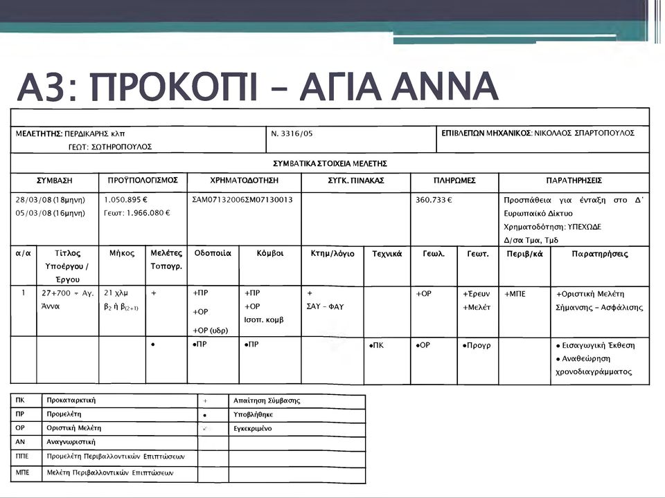 080 Ευρωπαϊκό Δίκτυο Χρηματοδότηση: ΥΠΕΧΩΔΕ Δ/σα Τμα, Τμδ Μήκος Μελέτες Οδοποιία Κόμβοι Κτημ/λόγιο Τεχνικά Γεωλ. Γεωτ. Περιβ/κά Παρατηρήσεις Τοπογρ. 21 χλμ &2 ή β(2 +1) + +ΠΡ +ΟΡ +ΠΡ +ΟΡ Ισοπ.
