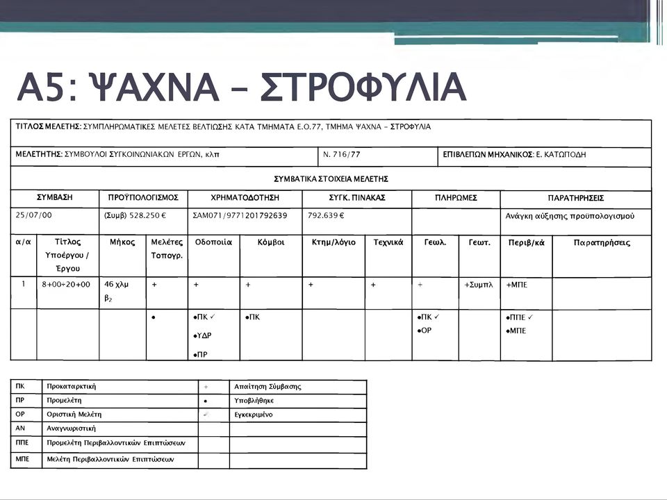 639 Ανάγκη αύξησης προϋπολογισμού 0(/(Χ Τίτλος Μήκος Μελέτες Οδοποιία Κόμβοι Κτημ/λόγιο Τεχνικά Γεωλ. Γεωτ. Περιβ/κά Παρατηρήσεις Υποέργου / Τοπογρ.