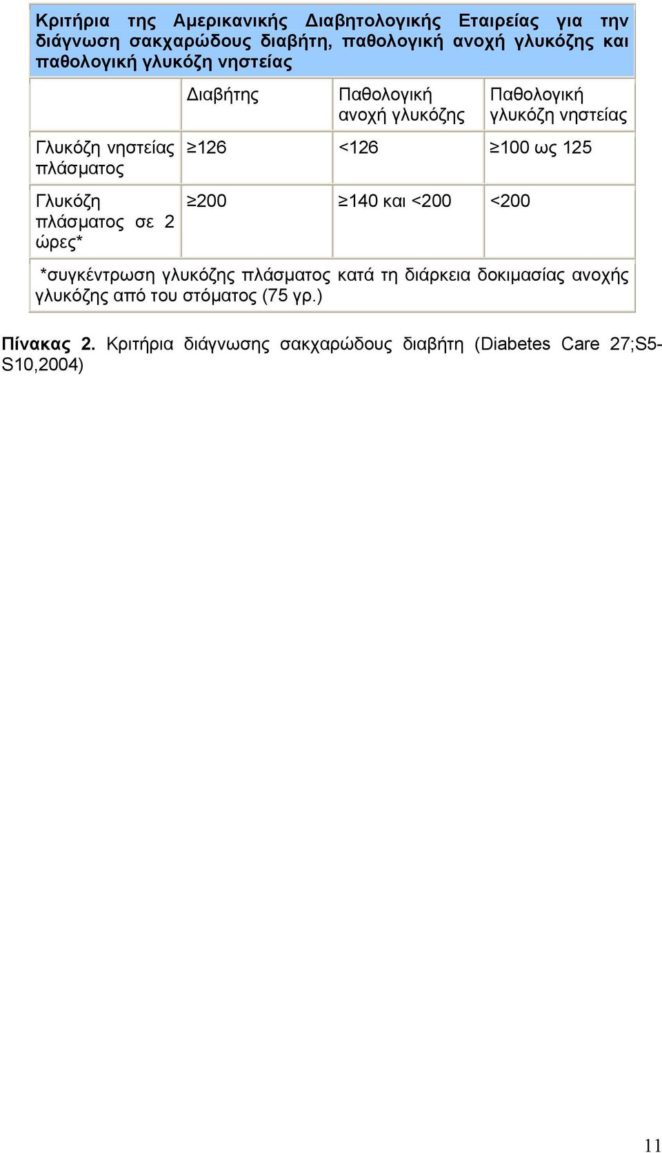 Παθολογική γλυκόζη νηστείας 126 <126 100 ως 125 200 140 και <200 <200 *συγκέντρωση γλυκόζης πλάσματος κατά τη διάρκεια