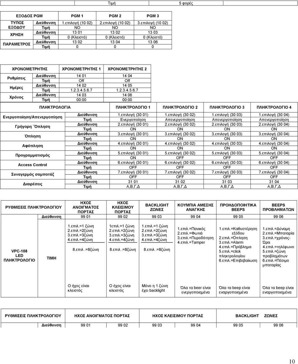 ΧΡΟΝΟΜΕΤΡΗΤΗΣ 2 Ρυθµίσεις ιεύθυνση 14 01 14 04 Τιµή Off Off Ηµέρες ιεύθυνση 14 02 14 05 Τιµή 1.2.3.4.5.6.