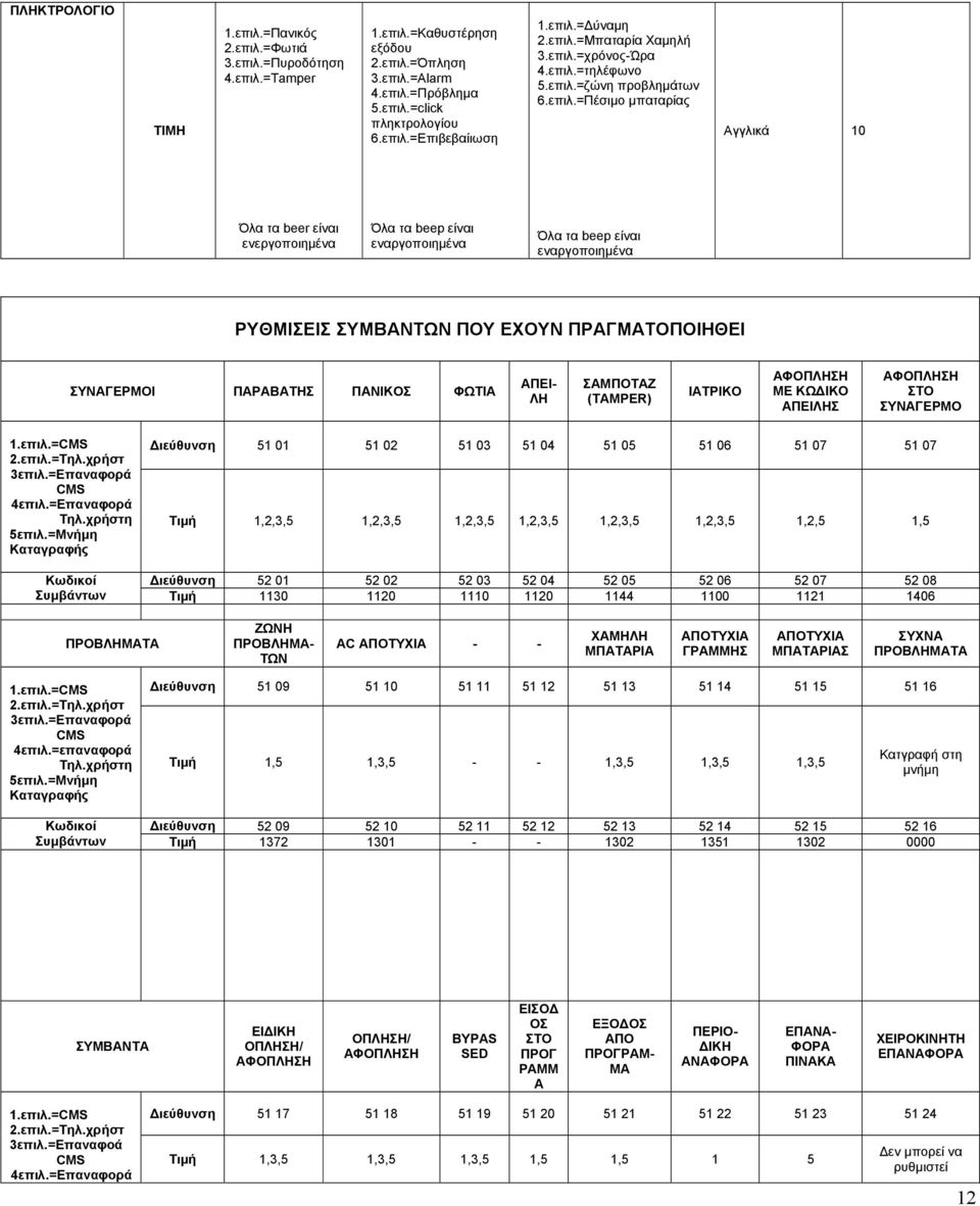 Όλα τα beep είναι εναργοποιηµένα ΡΥΘΜΙΣΕΙΣ ΣΥΜΒΑΝΤΩΝ ΠΟΥ ΕΧΟΥΝ ΠΡΑΓΜΑΤΟΠΟΙΗΘΕΙ ΣΥΝΑΓΕΡΜΟΙ ΠΑΡΑΒΑΤΗΣ ΠΑΝΙΚΟΣ ΦΩΤΙΑ ΑΠΕΙ ΛΗ ΣΑΜΠΟΤΑΖ (TAMPER) ΙΑΤΡΙΚΟ ΑΦΟΠΛΗΣΗ ΜΕ ΚΩ ΙΚΟ ΑΠΕΙΛΗΣ ΑΦΟΠΛΗΣΗ ΣΤΟ ΣΥΝΑΓΕΡΜΟ 1.