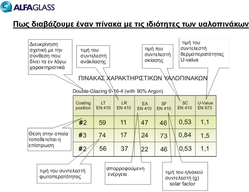 τις ιδιότητες